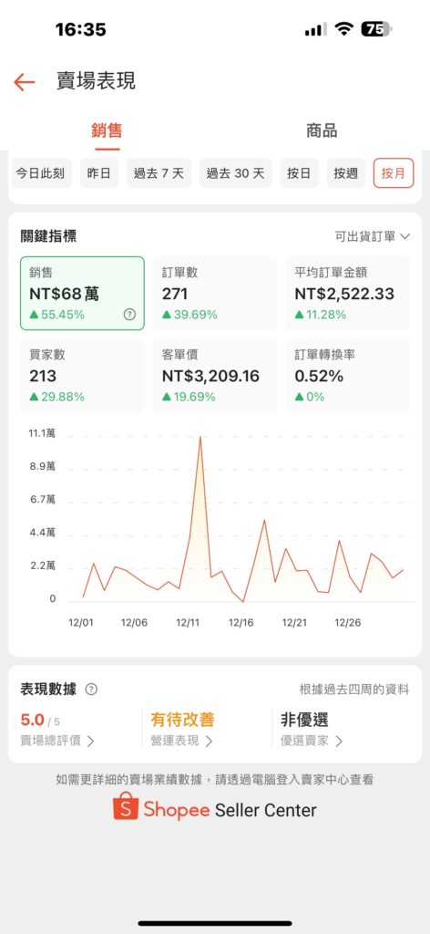 韓國代購學員單月68萬營業額實際經營成果